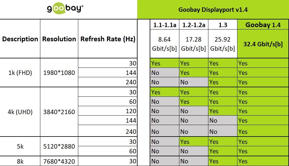 Версии дисплей порта. DISPLAYPORT 1.4 vs DISPLAYPORT 1.2. DISPLAYPORT 1.4 спецификация. Кабель DISPLAYPORT 1.2 характеристики. DISPLAYPORT 1.2 таблица.